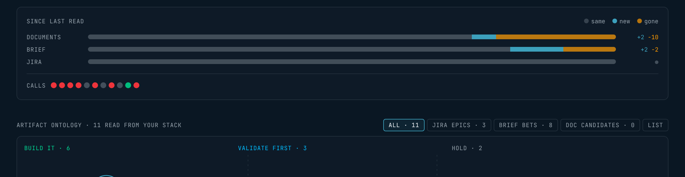 Since last read panel with per-source bars for documents, brief and Jira