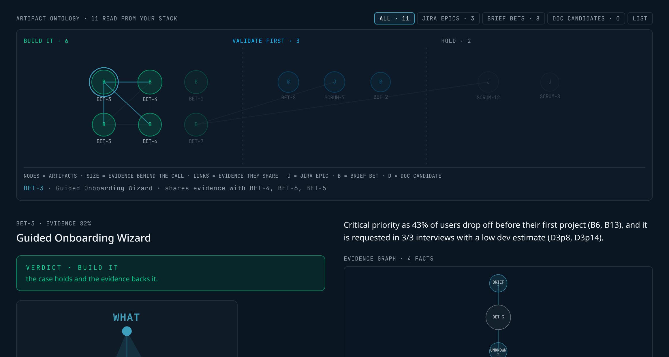 Artifact ontology map with build it, validate first and hold lanes